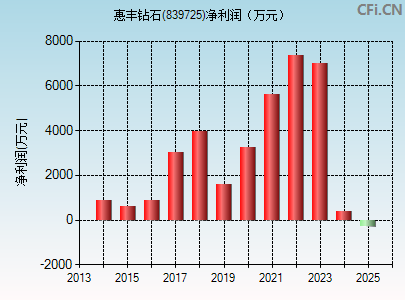 839725财务指标图