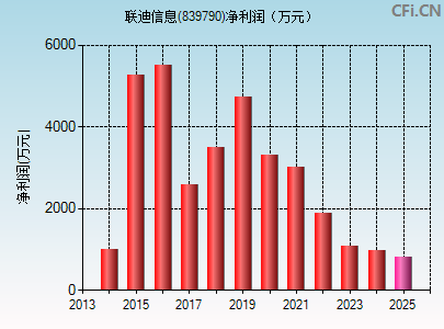 839790财务指标图