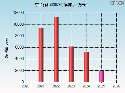 839792财务指标图