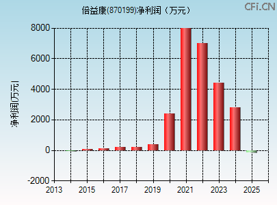 870199财务指标图