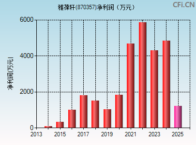 870357财务指标图