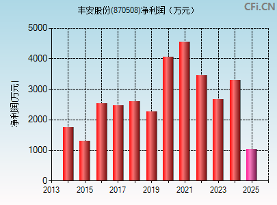 870508财务指标图