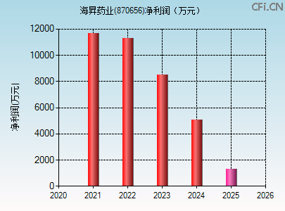 870656财务指标图