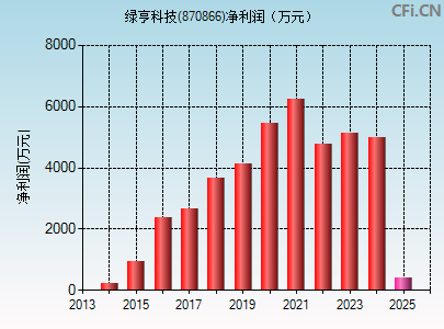 870866财务指标图