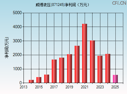 871245财务指标图