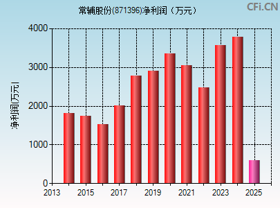 871396财务指标图