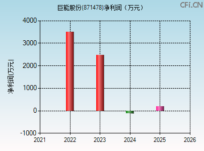 871478财务指标图