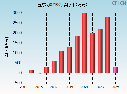871634财务指标图