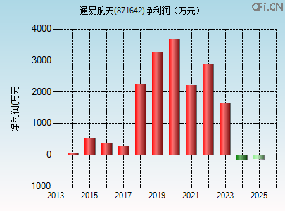 871642财务指标图
