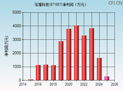 871857财务指标图