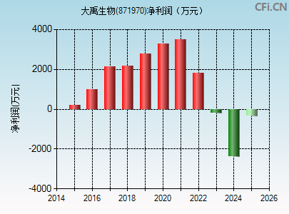 871970财务指标图