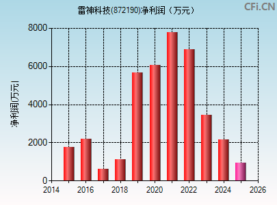 872190财务指标图