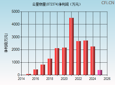 872374财务指标图