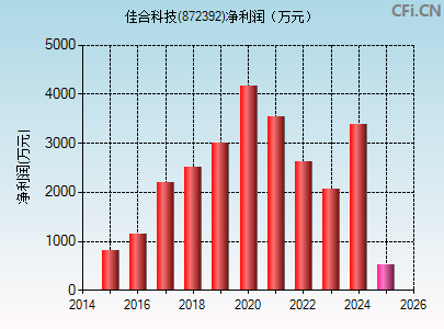 872392财务指标图