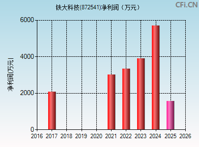 872541财务指标图