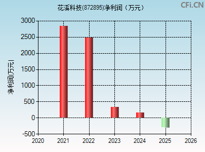 872895财务指标图