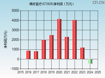 872925财务指标图