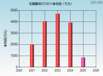872931财务指标图