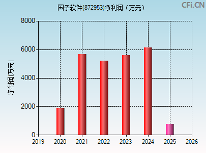 872953财务指标图