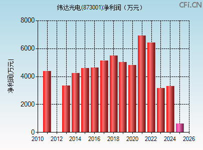 873001财务指标图