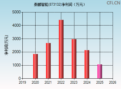 873132财务指标图