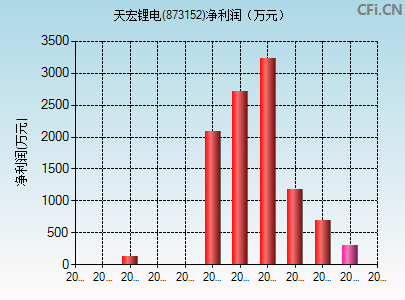 873152财务指标图