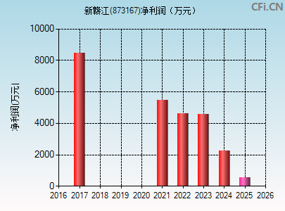 873167财务指标图