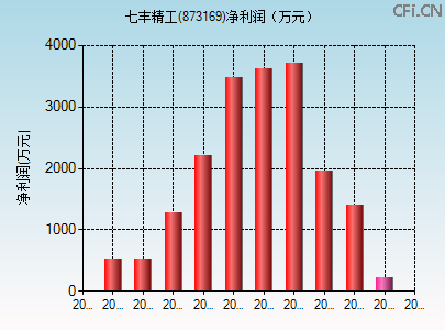 873169财务指标图