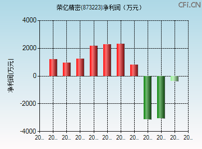 873223财务指标图