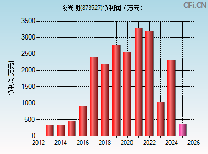 873527财务指标图