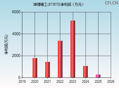 873570财务指标图