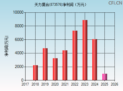 873576财务指标图