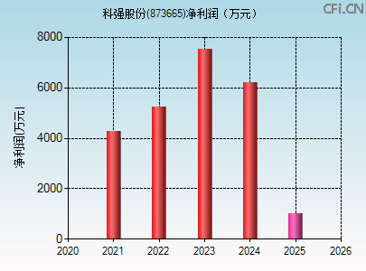 873665财务指标图