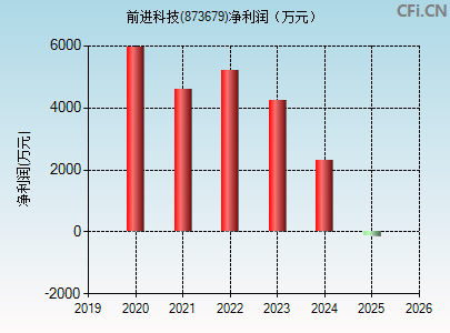 873679财务指标图
