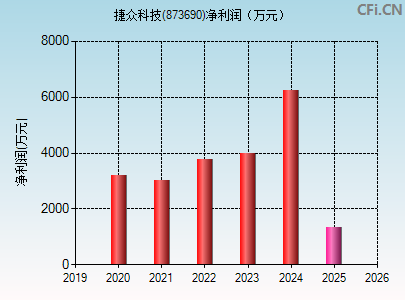 873690财务指标图