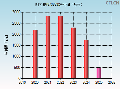 873693财务指标图