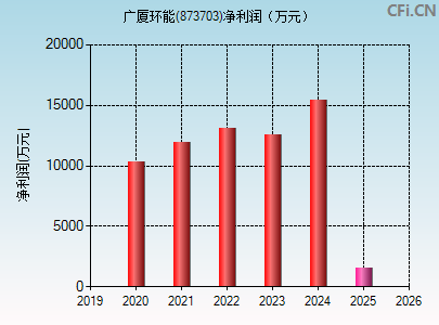 873703财务指标图