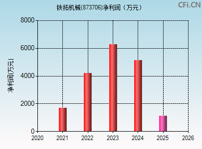 873706财务指标图