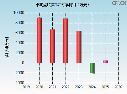 873726财务指标图