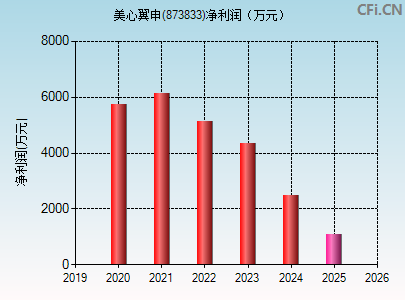 873833财务指标图