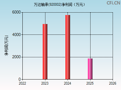 920002财务指标图