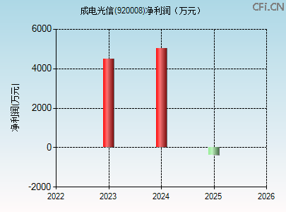 920008财务指标图