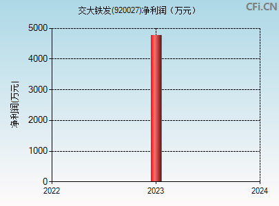 920027财务指标图