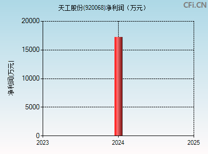920068财务指标图