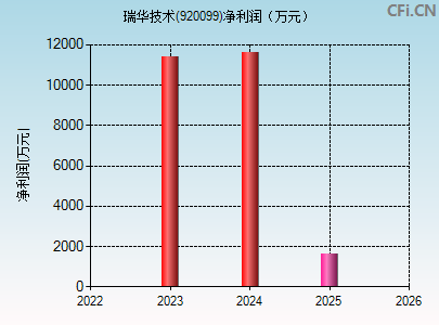 920099财务指标图