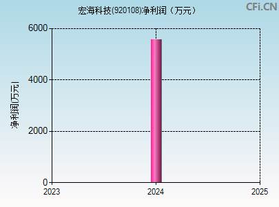 920108财务指标图