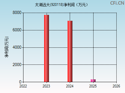 920118财务指标图