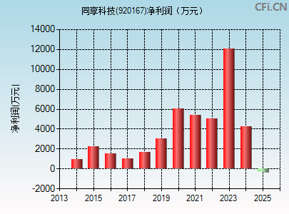 920167财务指标图