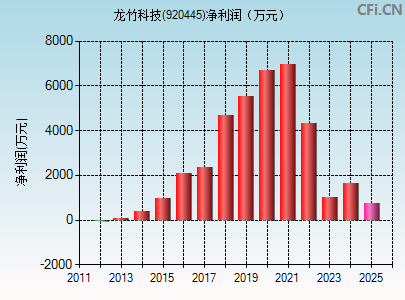 920445财务指标图