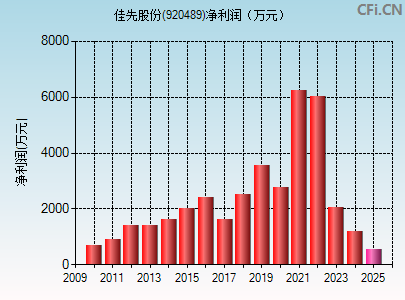 920489财务指标图